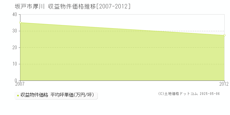 厚川(坂戸市)の収益物件価格推移グラフ(坪単価)[2007-2012年]