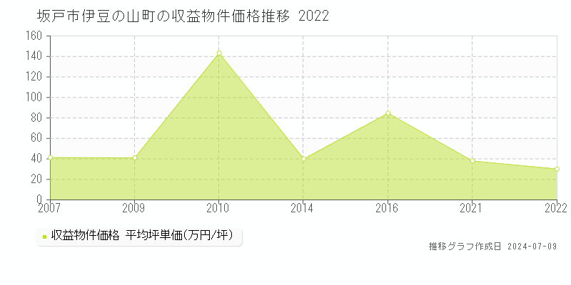 坂戸市伊豆の山町のアパート価格推移グラフ 
