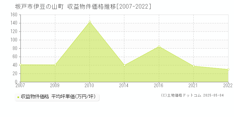 伊豆の山町(坂戸市)の収益物件価格推移グラフ(坪単価)[2007-2022年]