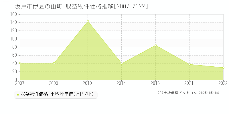 坂戸市伊豆の山町のアパート価格推移グラフ 