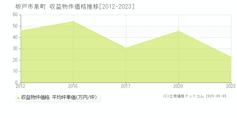 泉町(坂戸市)の収益物件価格推移グラフ(坪単価)[2012-2023年]