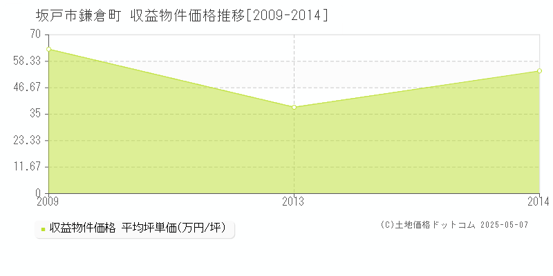 鎌倉町(坂戸市)の収益物件価格推移グラフ(坪単価)[2009-2014年]