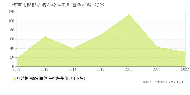 坂戸市関間のアパート価格推移グラフ 