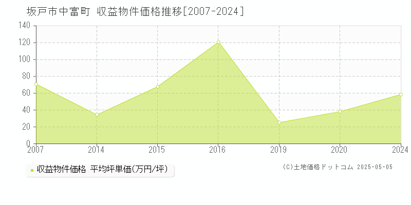 中富町(坂戸市)の収益物件価格推移グラフ(坪単価)[2007-2024年]