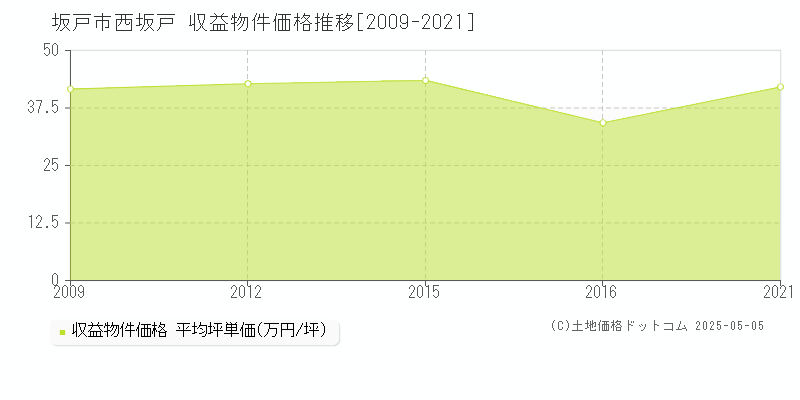 西坂戸(坂戸市)の収益物件価格推移グラフ(坪単価)[2009-2021年]