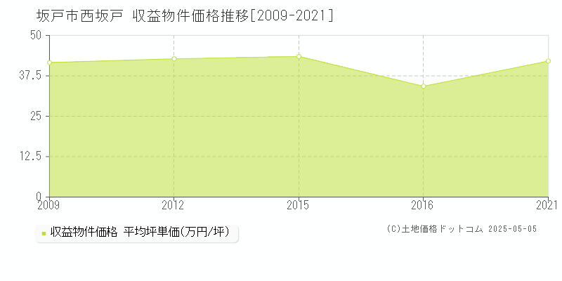 坂戸市西坂戸のアパート価格推移グラフ 