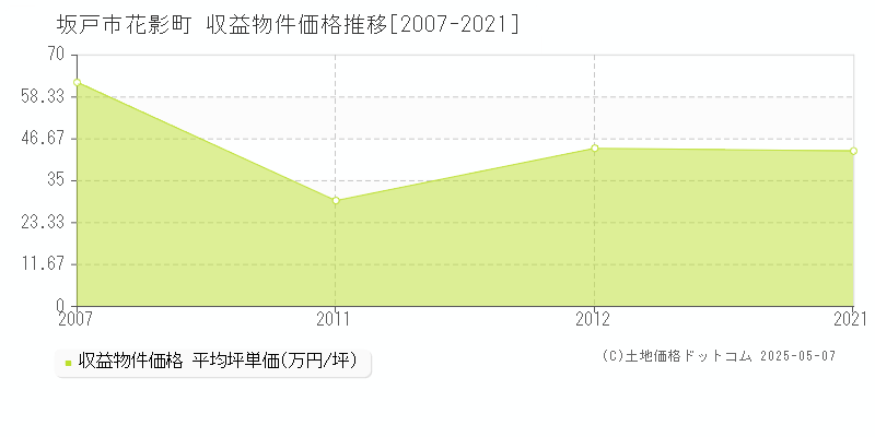 花影町(坂戸市)の収益物件価格推移グラフ(坪単価)[2007-2021年]