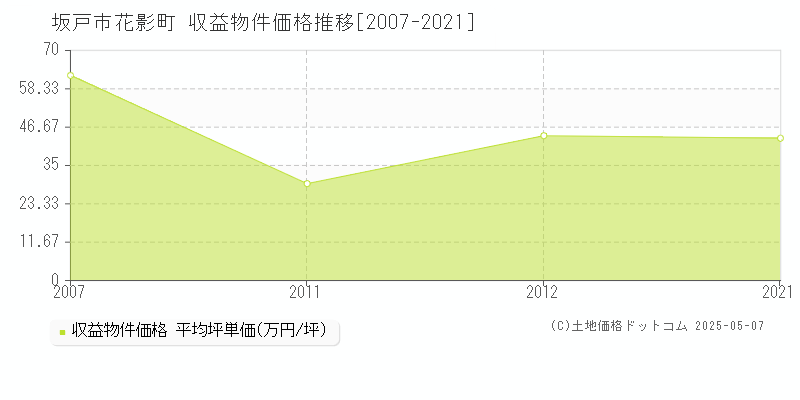 坂戸市花影町のアパート価格推移グラフ 