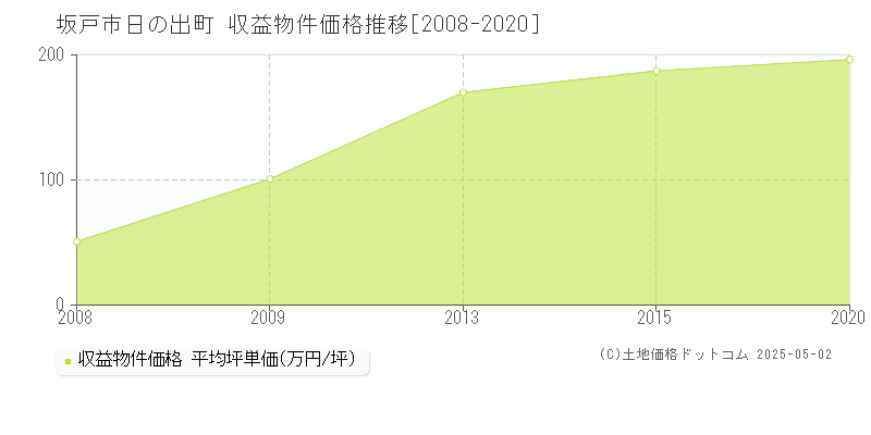 日の出町(坂戸市)の収益物件価格推移グラフ(坪単価)[2008-2020年]