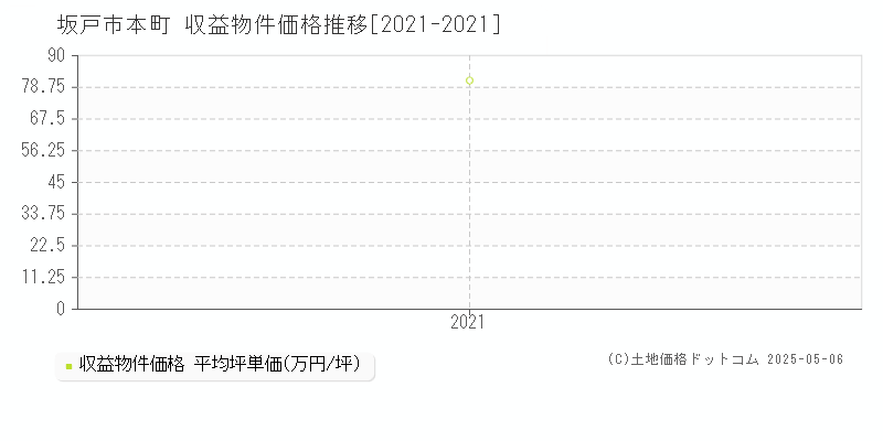 本町(坂戸市)の収益物件価格推移グラフ(坪単価)[2021-2021年]