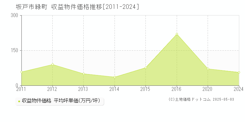 緑町(坂戸市)の収益物件価格推移グラフ(坪単価)[2011-2024年]
