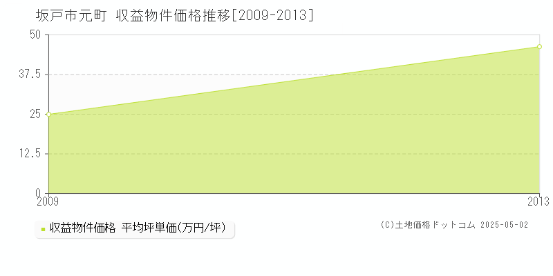 元町(坂戸市)の収益物件価格推移グラフ(坪単価)[2009-2013年]