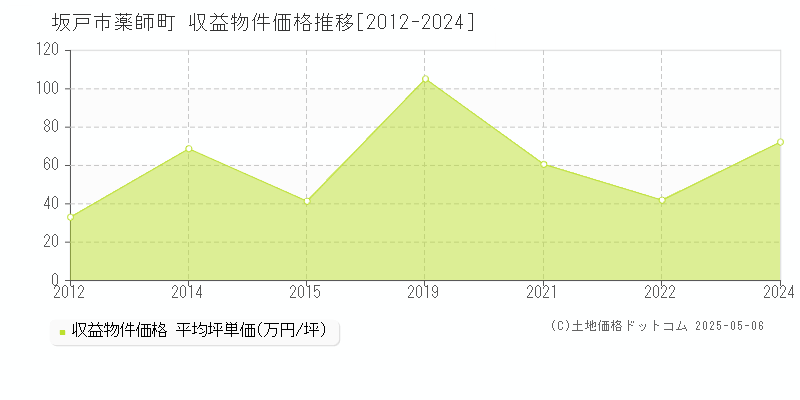 薬師町(坂戸市)の収益物件価格推移グラフ(坪単価)[2012-2024年]