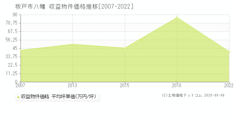 八幡(坂戸市)の収益物件価格推移グラフ(坪単価)[2007-2022年]