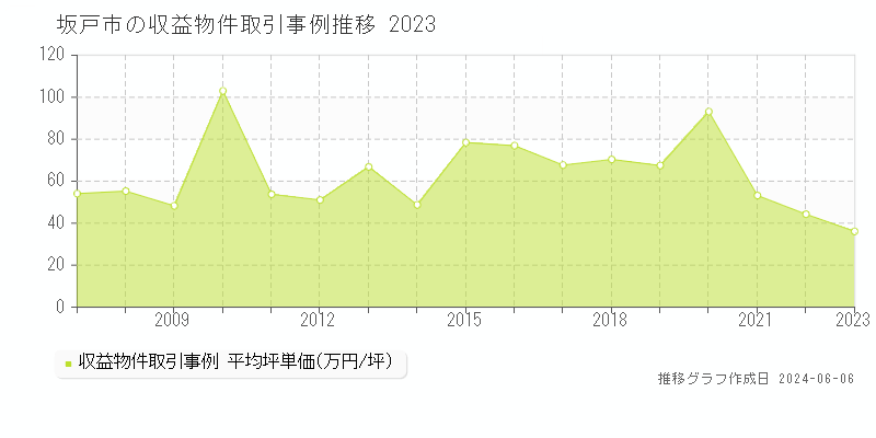 坂戸市のアパート価格推移グラフ 