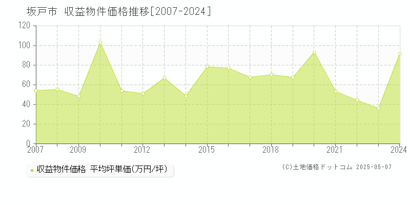 坂戸市のアパート価格推移グラフ 