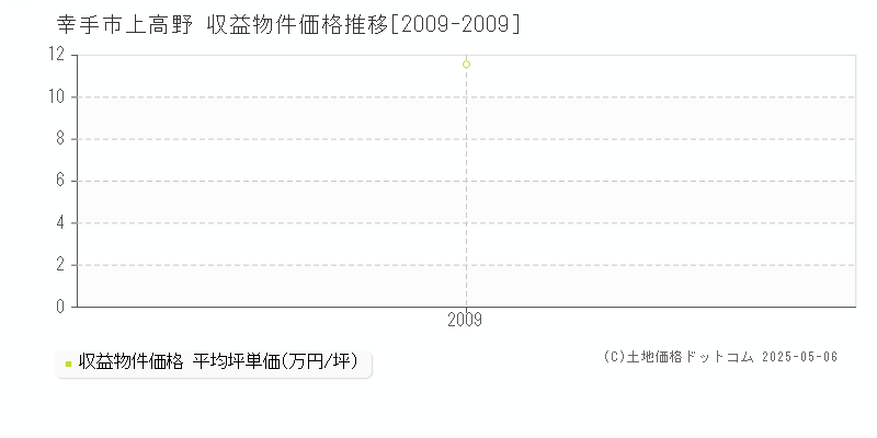 幸手市上高野のアパート価格推移グラフ 