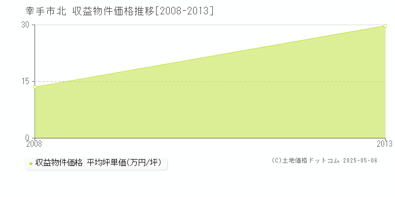 北(幸手市)の収益物件価格推移グラフ(坪単価)[2008-2013年]