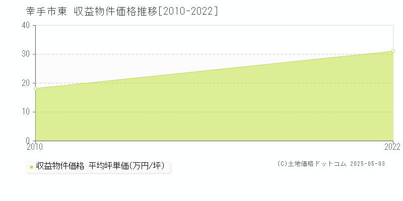 東(幸手市)の収益物件価格推移グラフ(坪単価)[2010-2022年]