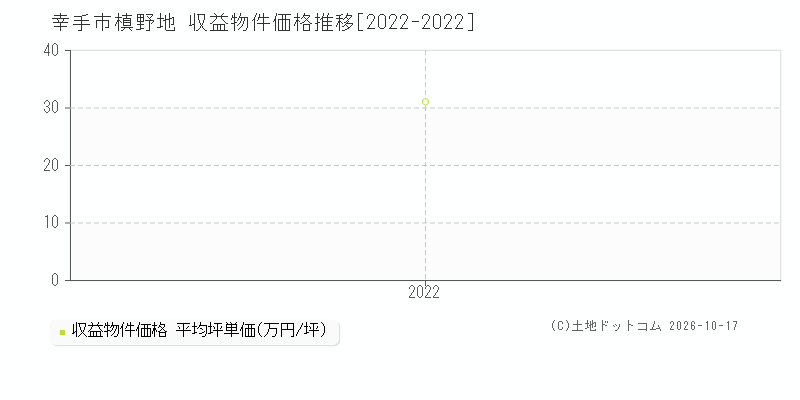 幸手市大字槙野地の収益物件価格推移グラフ(坪単価)[2022-2022年]