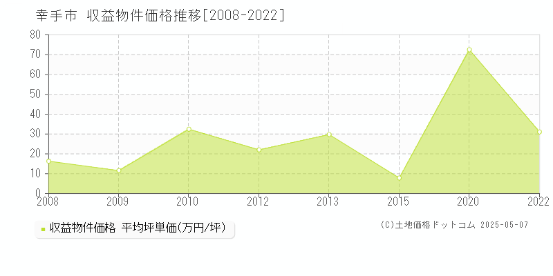 幸手市のアパート価格推移グラフ 