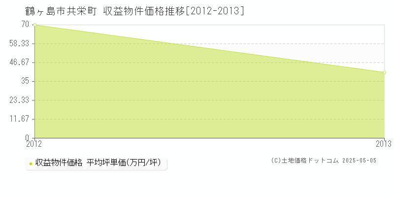 共栄町(鶴ヶ島市)の収益物件価格推移グラフ(坪単価)[2012-2013年]