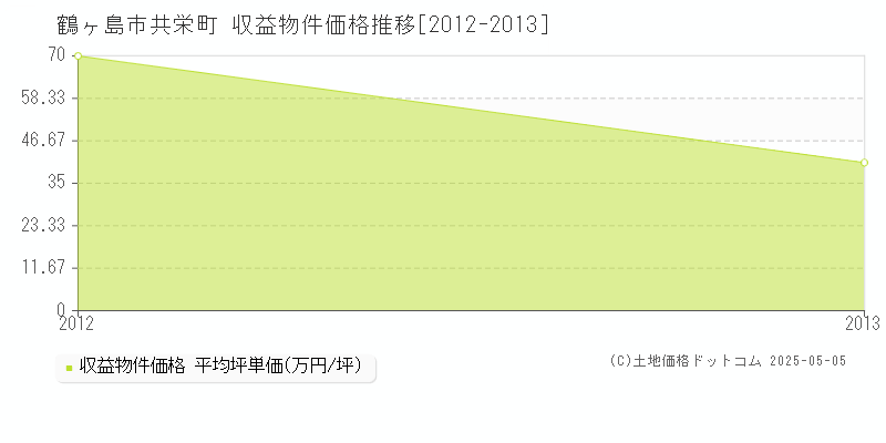 鶴ヶ島市共栄町のアパート価格推移グラフ 