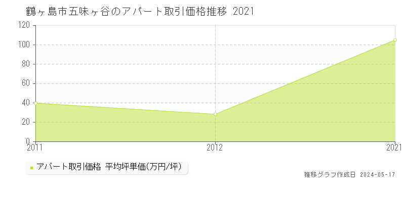 鶴ヶ島市五味ヶ谷のアパート価格推移グラフ 