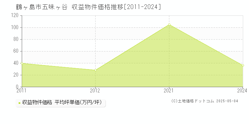 五味ヶ谷(鶴ヶ島市)の収益物件価格推移グラフ(坪単価)[2011-2024年]