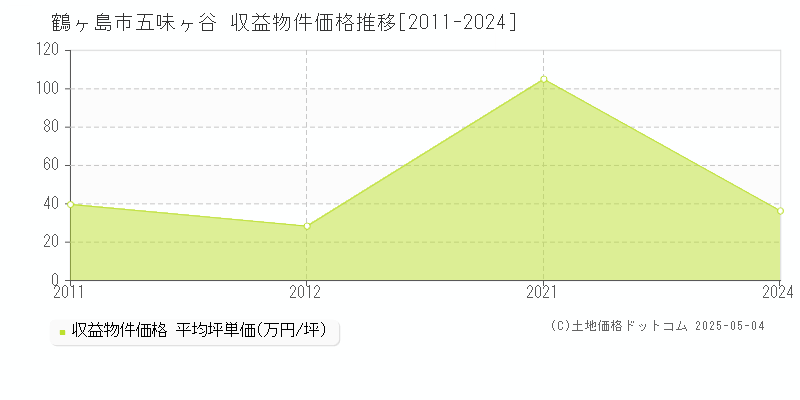 鶴ヶ島市五味ヶ谷のアパート価格推移グラフ 