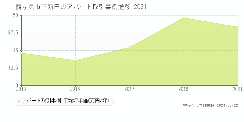 鶴ヶ島市下新田の収益物件取引事例推移グラフ 
