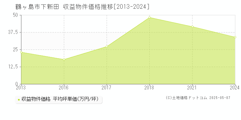 下新田(鶴ヶ島市)の収益物件価格推移グラフ(坪単価)[2013-2024年]