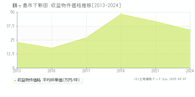 鶴ヶ島市下新田のアパート価格推移グラフ 