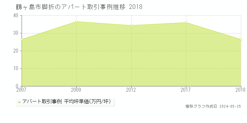 鶴ヶ島市脚折のアパート価格推移グラフ 