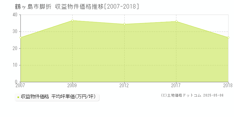 脚折(鶴ヶ島市)の収益物件価格推移グラフ(坪単価)[2007-2018年]