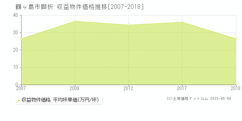 鶴ヶ島市脚折のアパート価格推移グラフ 