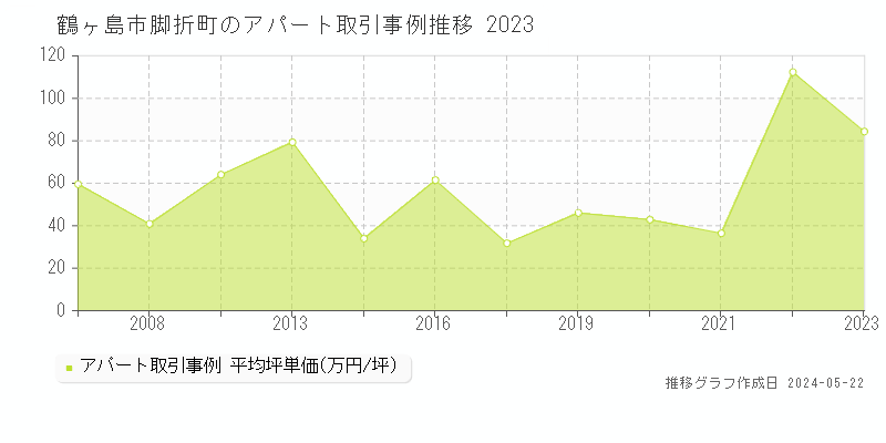 鶴ヶ島市脚折町のアパート価格推移グラフ 