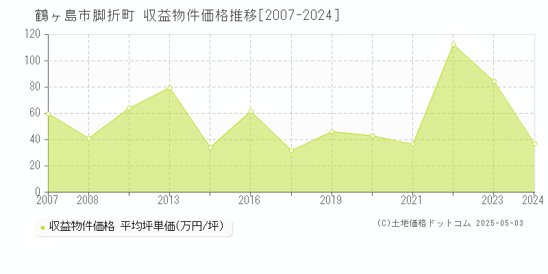 脚折町(鶴ヶ島市)の収益物件価格推移グラフ(坪単価)[2007-2024年]