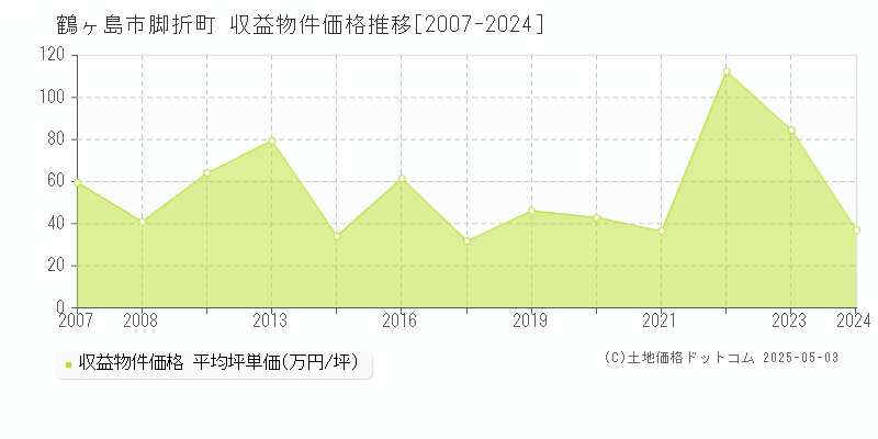 鶴ヶ島市脚折町のアパート価格推移グラフ 