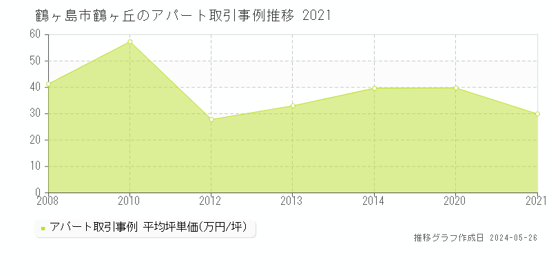 鶴ヶ島市鶴ヶ丘のアパート価格推移グラフ 