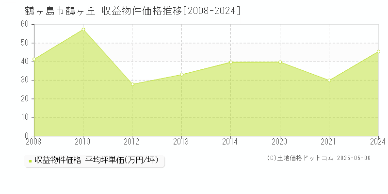 鶴ヶ丘(鶴ヶ島市)の収益物件価格推移グラフ(坪単価)[2008-2024年]
