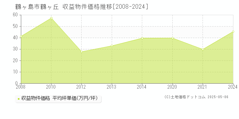 鶴ヶ島市鶴ヶ丘のアパート価格推移グラフ 