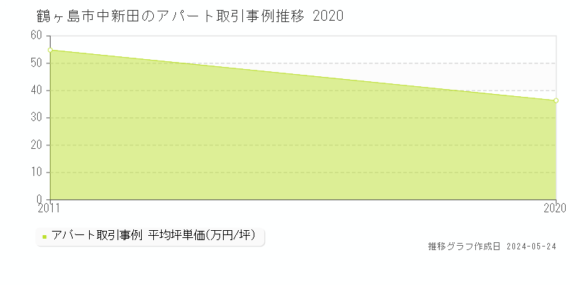 鶴ヶ島市中新田の収益物件取引事例推移グラフ 