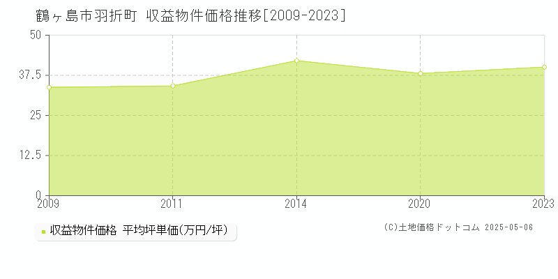 鶴ヶ島市羽折町の収益物件取引事例推移グラフ 