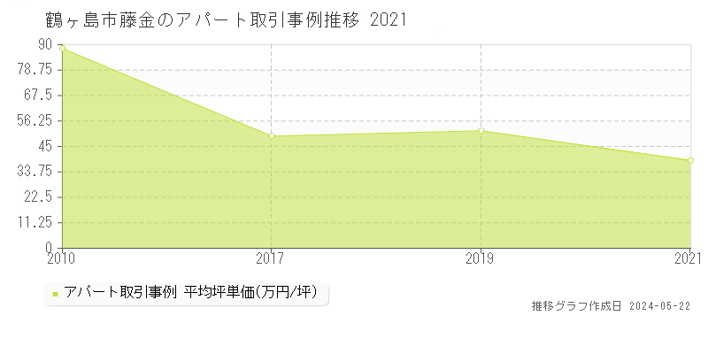 鶴ヶ島市藤金のアパート価格推移グラフ 