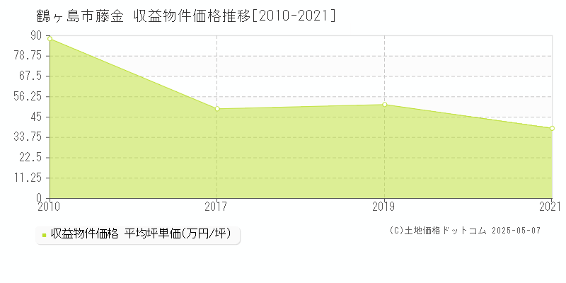 藤金(鶴ヶ島市)の収益物件価格推移グラフ(坪単価)[2010-2021年]