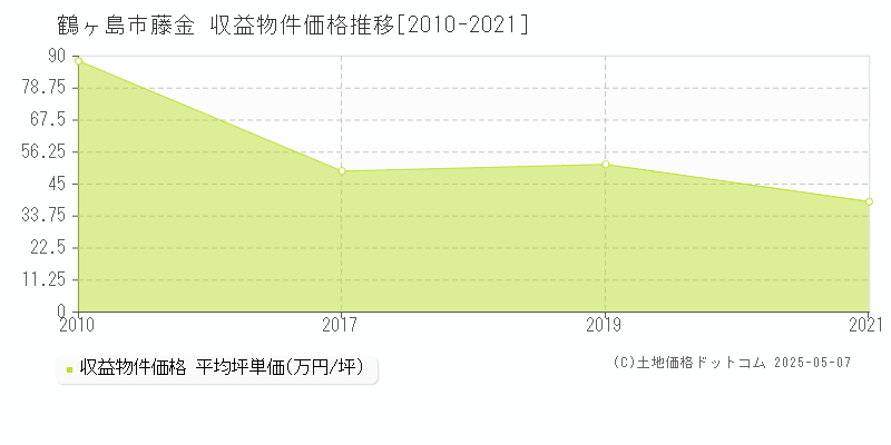 鶴ヶ島市藤金のアパート価格推移グラフ 