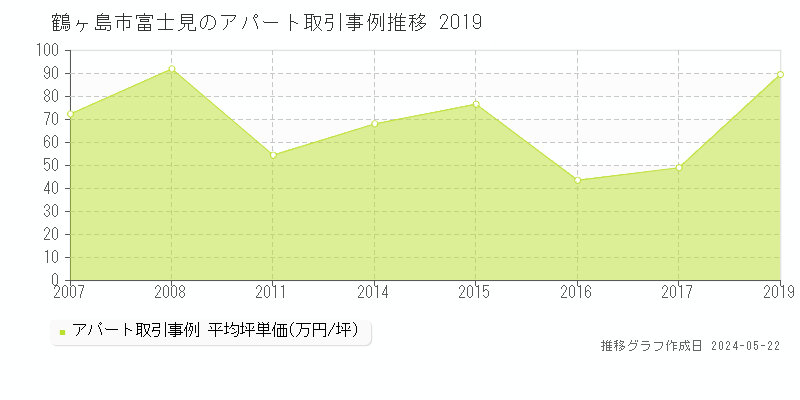 鶴ヶ島市富士見のアパート価格推移グラフ 