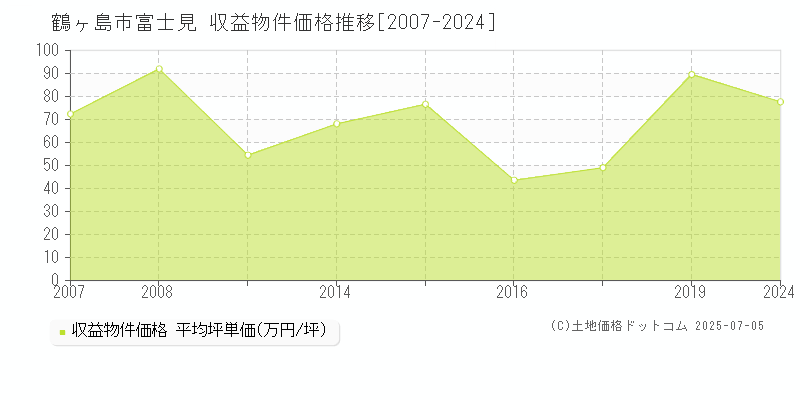 富士見(鶴ヶ島市)の収益物件価格推移グラフ(坪単価)[2007-2024年]