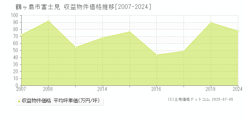 鶴ヶ島市富士見のアパート価格推移グラフ 